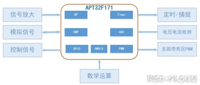 APT32单片机芯片及应用-APT32F171K8T6应用于微波炉单片机方案开发risc-v单片机中文社区(2)