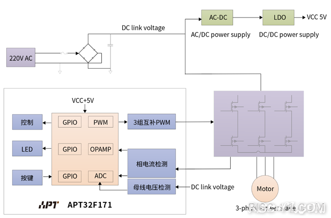 APT32单片机芯片及应用-模拟增强，这款面向电控应用的全国产高可靠32位MCU量产上市了！risc-v单片机中文社区(2)