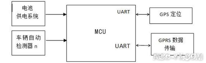 APT32单片机芯片及应用-静态电流小于1μA的爱普特32位MCU APT32F172K6T6 GPS定位器应用risc-v单片机中文社区(1)