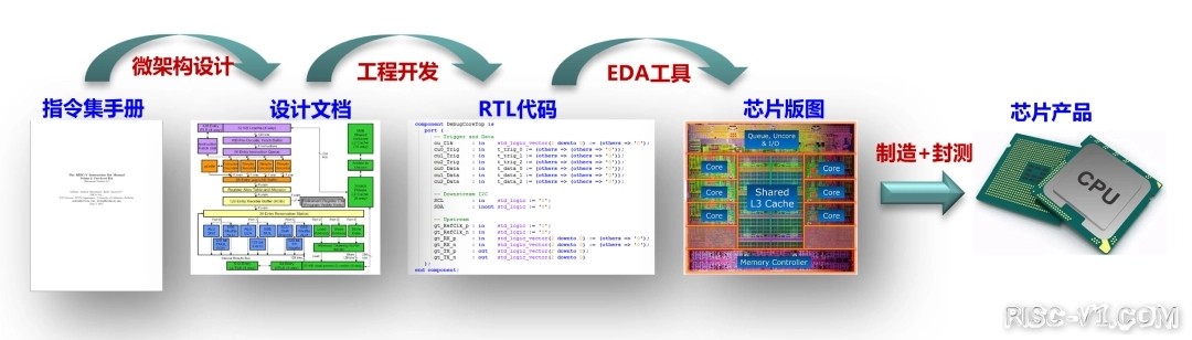 国内芯片技术交流-芯片突围记risc-v单片机中文社区(1)