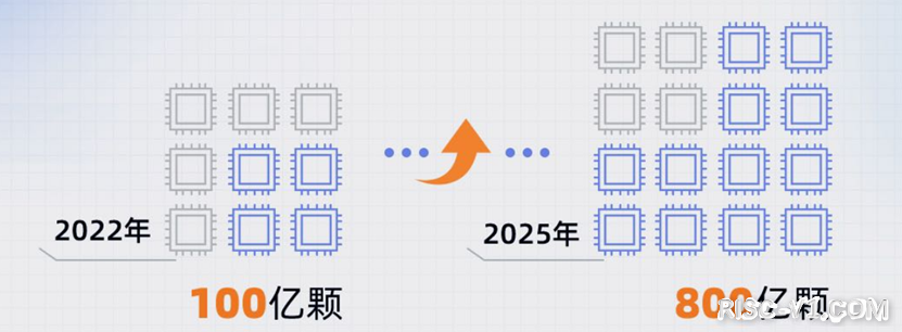 平头哥 玄铁910-907-发展速度“狂飙”,2025年采用RISC-V的处理器将突破800亿颗risc-v单片机中文社区(1)