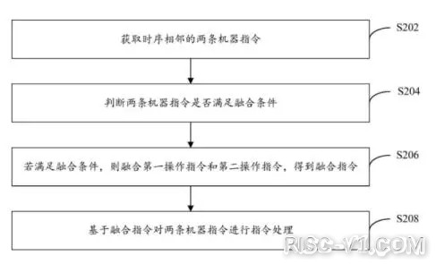 平头哥 玄铁910-907-「专利解密」平头哥最新RISC-V指令融合专利risc-v单片机中文社区(2)