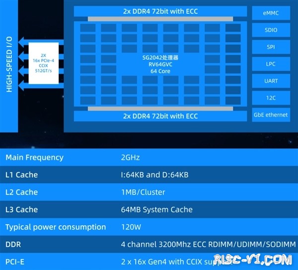 国内芯片技术交流-国产公司全球首发64核RISC-V主板 配128GB内存：售价9999元risc-v单片机中文社区(4)