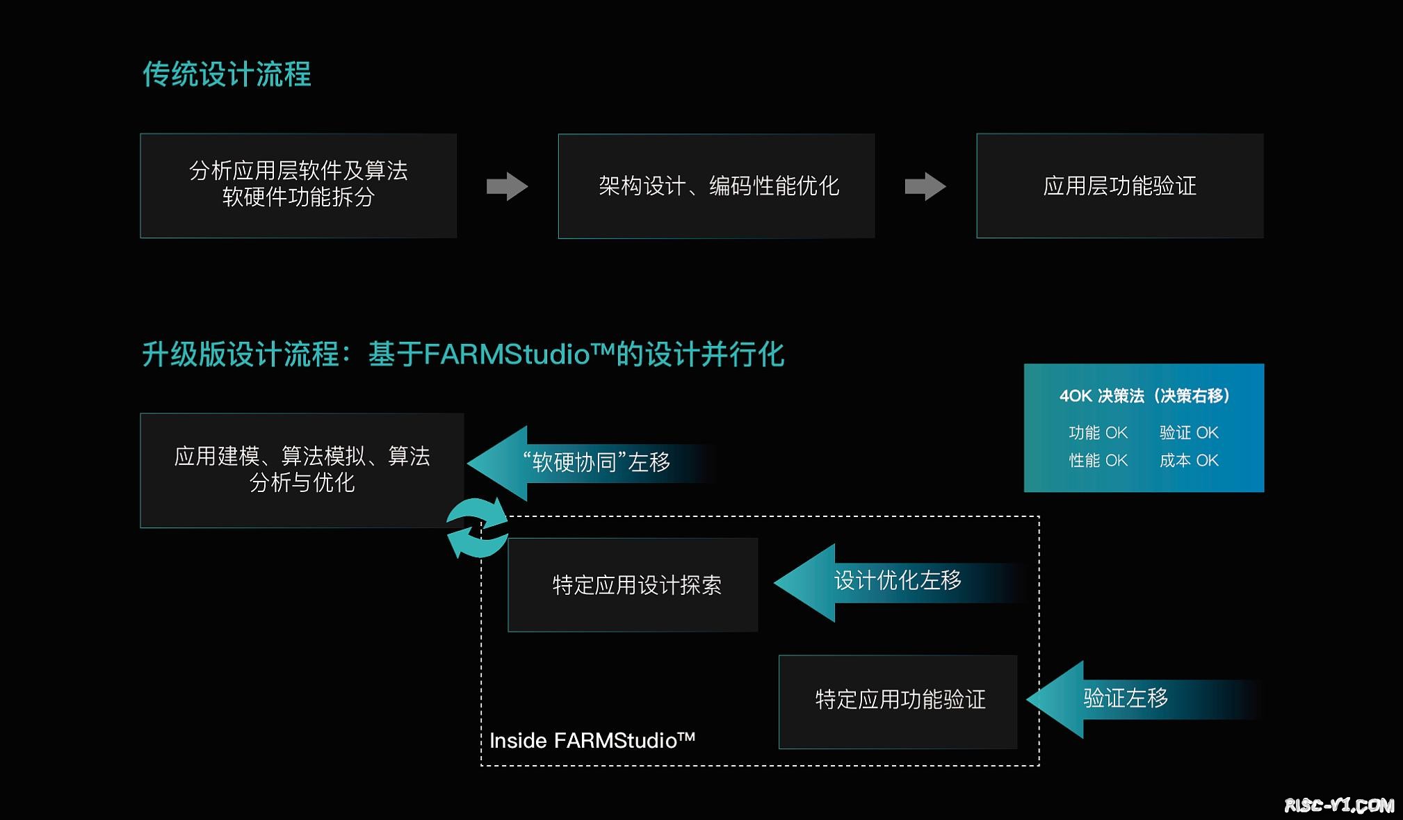 国内芯片技术交流-芯易荟发布首款领域专用处理器生成工具FARMStudiorisc-v单片机中文社区(1)