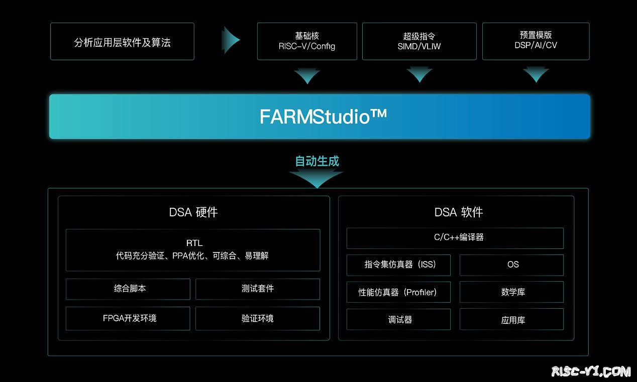 国内芯片技术交流-芯易荟发布首款领域专用处理器生成工具FARMStudiorisc-v单片机中文社区(2)