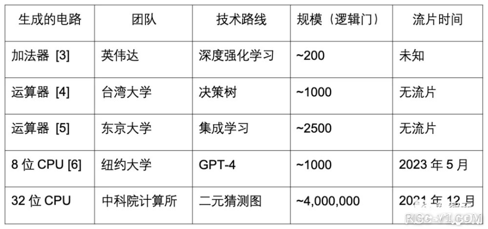 国内芯片技术交流-世界首颗AI全自动设计CPU！中国团队重磅推出，性能堪比486，规模提升4000倍risc-v单片机中文社区(7)