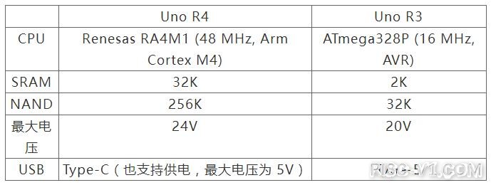 Arduino C/C++-[2023发布] Arduino UNO R3时隔13年后,推出新版Arduino UNO R4risc-v单片机中文社区(9)