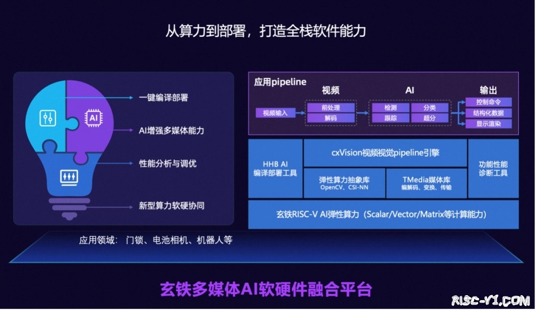 平头哥 玄铁910-907-阿里平头哥发布首个 RISC-V AI 软硬全栈平台risc-v单片机中文社区(2)