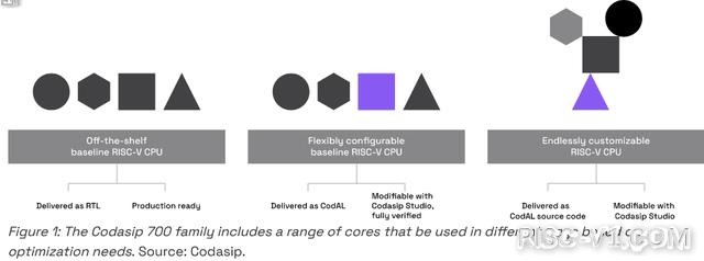 国外芯片技术交流-Codasip 推出下一代 700 系列 RISC-V 处理器risc-v单片机中文社区(1)