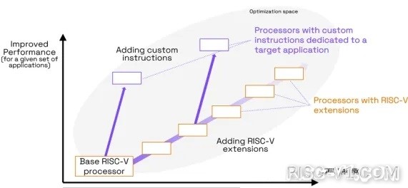 国内芯片技术交流-车用RISC-V研究：定制化芯片或成未来方向，RISC-V将挑战ARMrisc-v单片机中文社区(2)