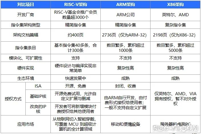 国内芯片技术交流-车用RISC-V研究：定制化芯片或成未来方向，RISC-V将挑战ARMrisc-v单片机中文社区(1)